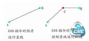 FANUC数控系统在G00指令代码时的运动路线