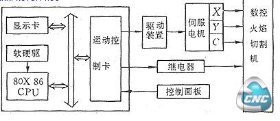 数控系统硬件框图