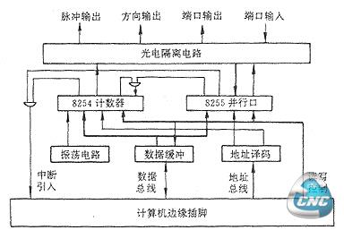 运动控制卡的原理图