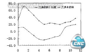 试件沿刀具轴线方向加工误差曲线