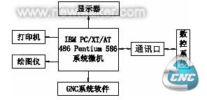 GNC系统硬件组成