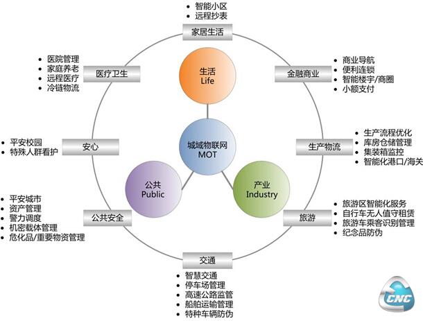 物联网应用领域图