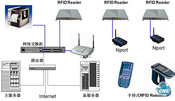 RFID系统组成部分