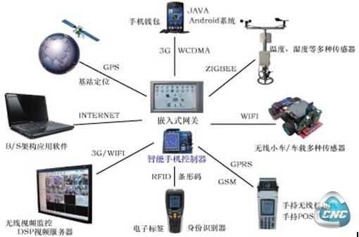 物联网网络通信技术