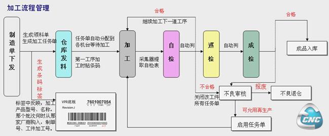 生产过程工艺优化