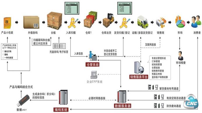 制造业物联网的物流管理