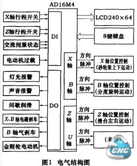 经济型数控系统的电气结构