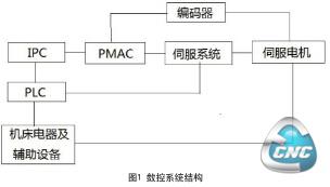 数控系统结构