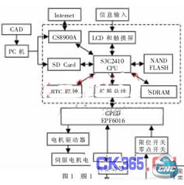 系统硬件结构