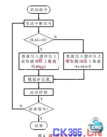 CPLD程序的逻辑