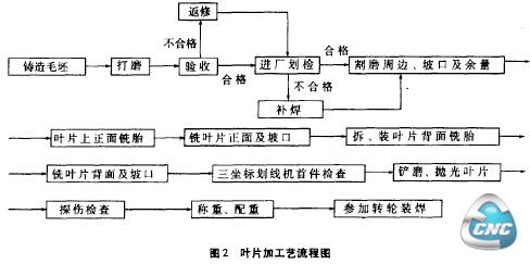 叶片 加 工 工艺流程