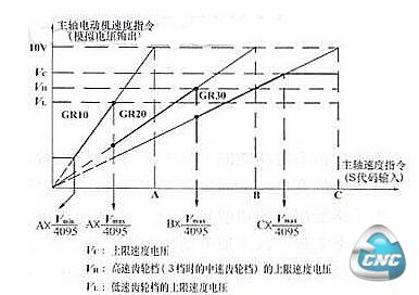 主轴