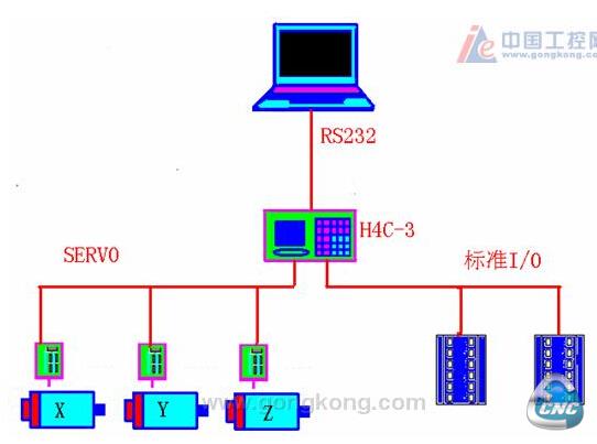 台达数控弯管机架构