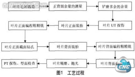 工艺过程