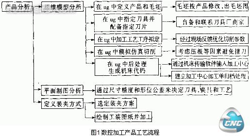  数控加工产品工艺流程