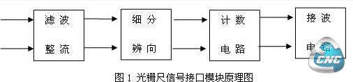 接口模块原理