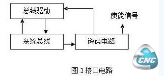 接口模块原理