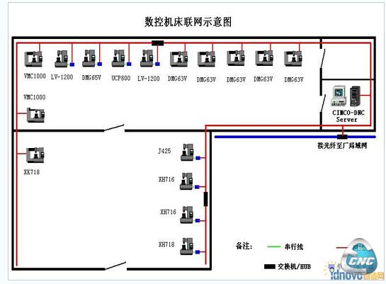 机床连接示意图