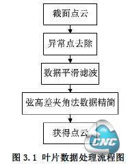 叶片数据处理流程