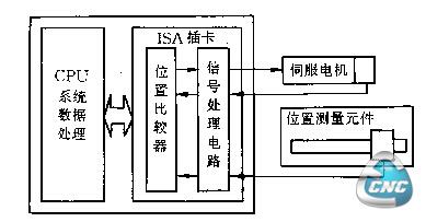 信号处理框