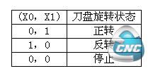 (X0，X1) 刀盘旋转状态