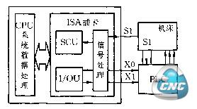 S1.旋转刀盘上的传感器(接近开关) SCU.刀盘旋转步数计算电路 I/OU.PC机与外部设备的通讯接口