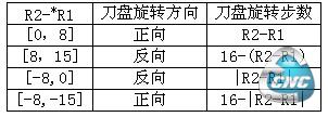 R2-*R1 刀盘旋转方向 刀盘旋转步数