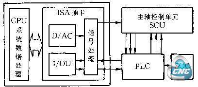 D/AC.数/模转换电路 SOC.主轴转速倍数电路 SCU.主轴