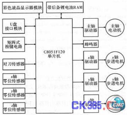 雕刻机数控系统硬件原理框图