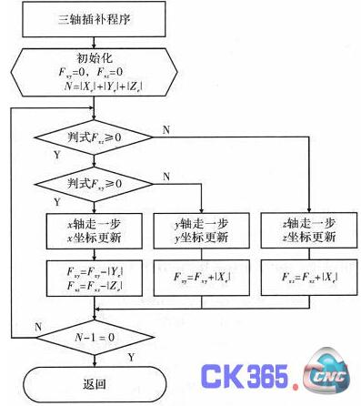 逐次比较法直线插补的程序框图