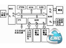 硬件构成框图