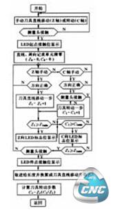 测量程序流程图