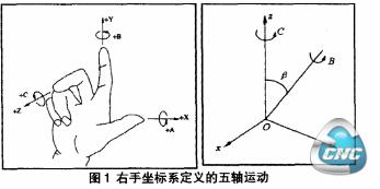 五轴联动