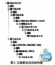 虚拟机床模型运动关系