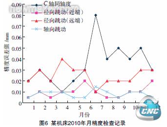 精度检查分析与管理 