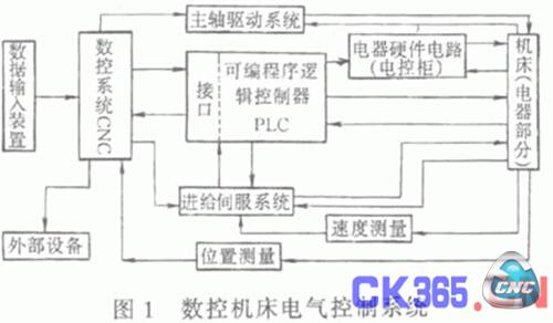 电气控制系统