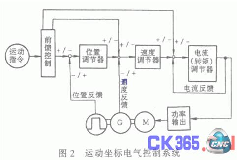 控制框图