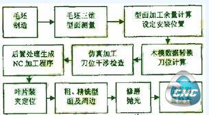 数控加工工艺流程