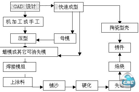 快速蜡模模具制造流程图