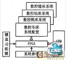 基于fpga的可重构系统结构
