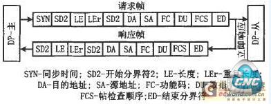 profibus—dp用户数据交换原理
