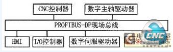 基于profibus总线的数控系统结构图