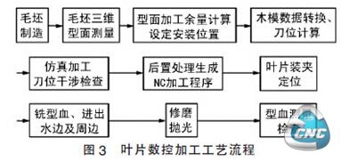 桨叶数控加工工艺流程