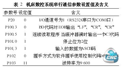 机床数控系统串行通信参数设置值及含义