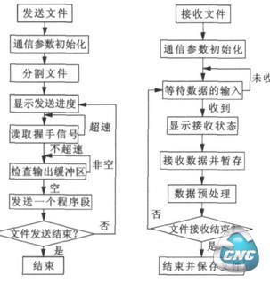 发送与接收过程的设计流程图