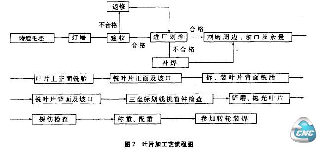 叶片 加 工 工艺流程