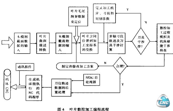 编程流程