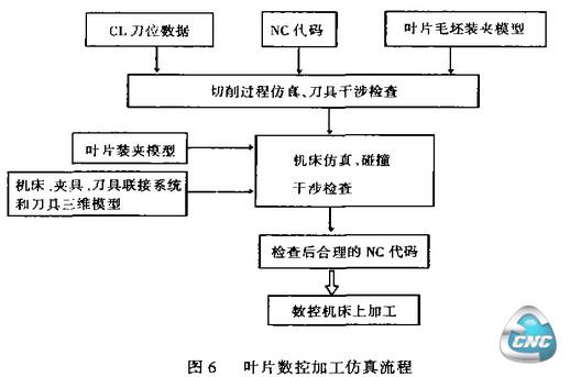 仿真流程