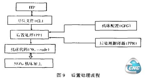 后置处理