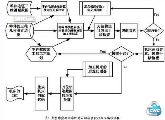 大型雕塑曲面零件数控加工编程的流程